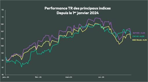 performance-TR-indices-depuis-janvier-2024-DCDC