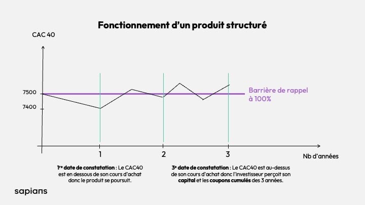 Produit Structuré : Définition, Fonctionnement, Risques...